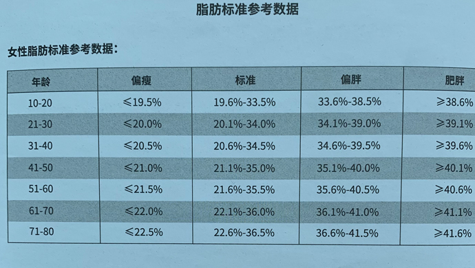 体脂率对照表，你是标准的吗？